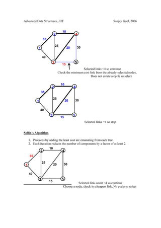 Advanced Data Structures, JIIT                                                Sanjay Goel, 2006


                                     10
                             2                     4
                   35

                             25
             1                            20       30


                   40
                         3                     5
                                     15
                                                    Selected links <4 so continue
                                  Check the minimum cost link from the already selected nodes,
                                                          Does not create a cycle so select

                                    10
                         2                     4
                 35

                             25
           1                             20    30


               40
                        3                      5
                                    15
                                                        Selected links =4 so stop


Sollin’s Algorithm

     1. Proceeds by adding the least cost arc emanating from each tree.
     2. Each iteration reduces the number of components by a factor of at least 2.
                     10
               2                     4
     35

                   25
 1                           20       30


     40
               3                     5
                        15
                                                 Selected link count <4 so continue
                                      Choose a node, check its cheapest link, No cycle so select
 