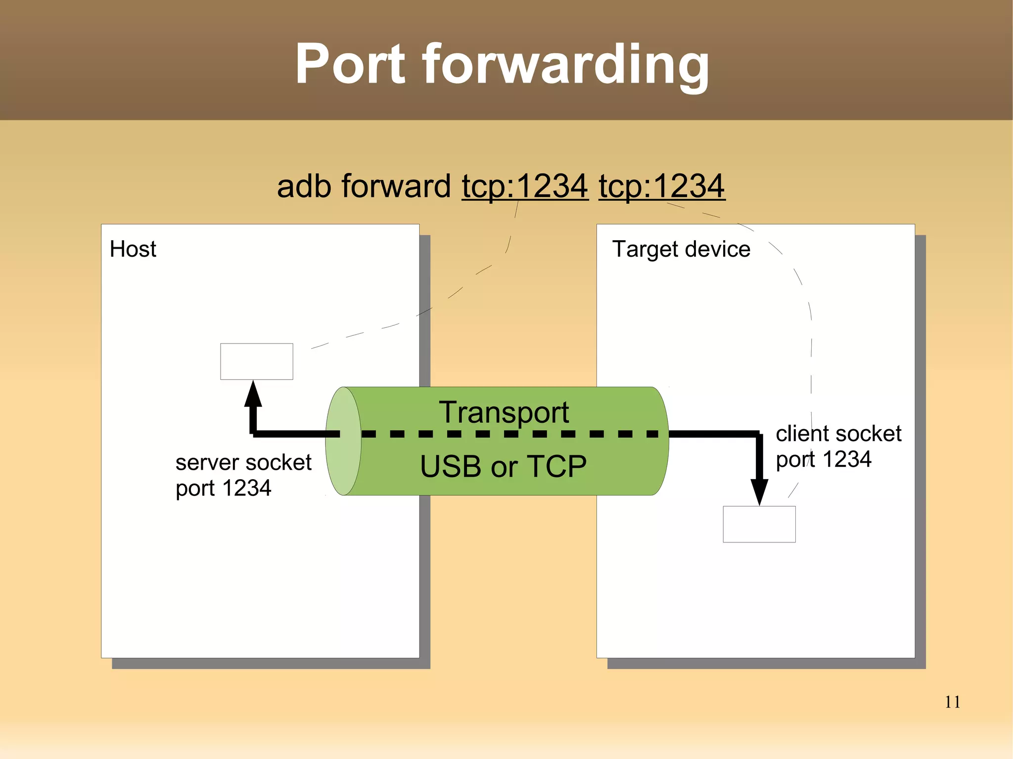 Port forwarding

                adb forward tcp:1234 tcp:1234
Host                                  Target device




                          Transport
                                                      client socket
       server socket     USB or TCP                   port 1234
       port 1234




                                                                      11
 