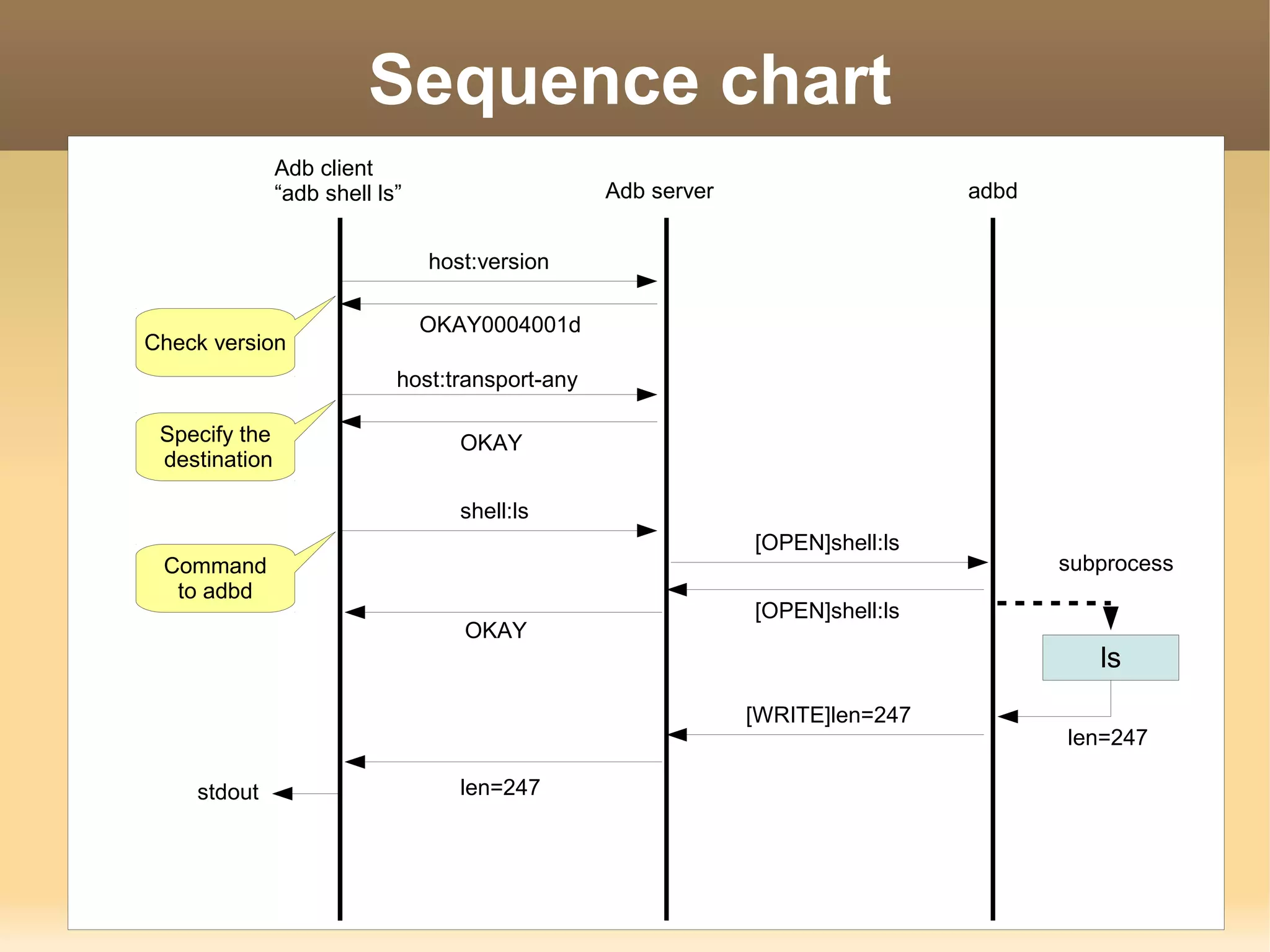Sequence chart
               Adb client
               “adb shell ls”                    Adb server                    adbd


                                host:version

                                OKAY0004001d
Check version
                            host:transport-any

 Specify the                       OKAY
 destination

                                   shell:ls
                                                              [OPEN]shell:ls
 Command                                                                              subprocess
  to adbd
                                                              [OPEN]shell:ls
                                   OKAY
                                                                                         ls
                                                              [WRITE]len=247
                                                                                      len=247

    stdout                         len=247



                                                                                                   17
 