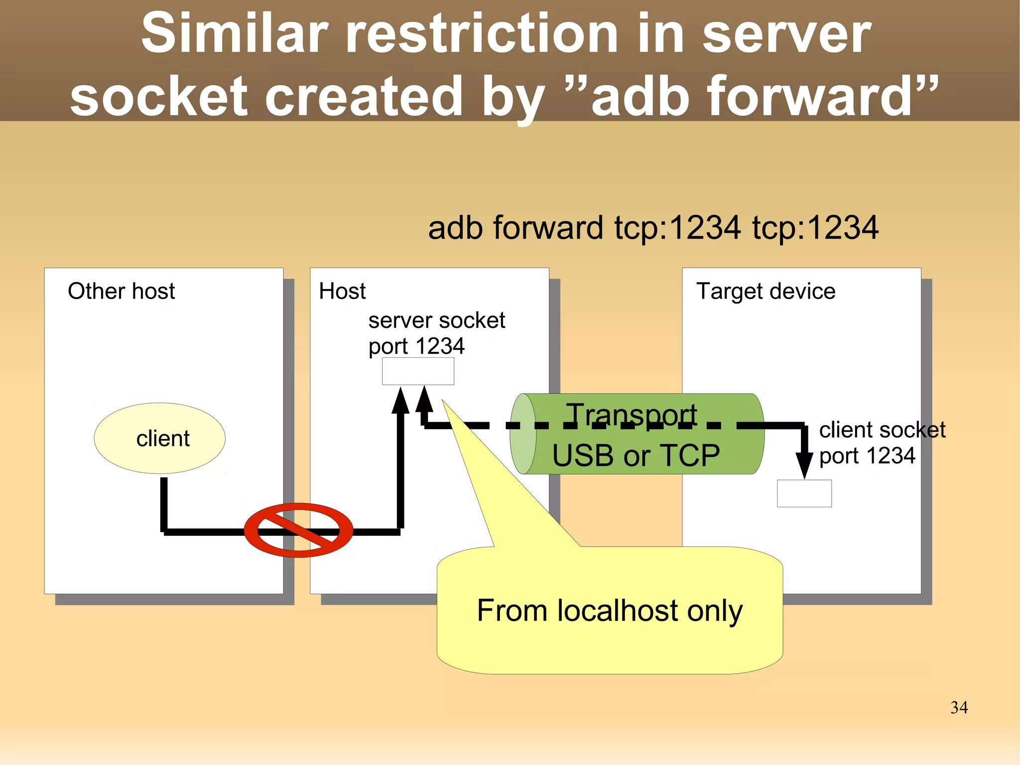 Similar restriction in server
socket created by ”adb forward”

                           adb forward tcp:1234 tcp:1234
Other host     Host                            Target device
                      server socket
                      port 1234


                                       Transport          client socket
      client
                                      USB or TCP          port 1234




                                From localhost only

                                                                          34
 