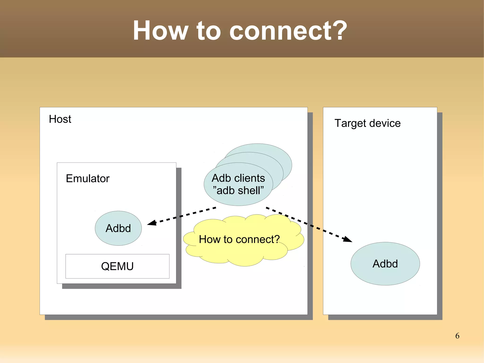 How to connect?


Host                                   Target device




   Emulator            Adb clients
                       ”adb shell”


          Adbd
                     How to connect?

         QEMU                                 Adbd




                                                       6
 