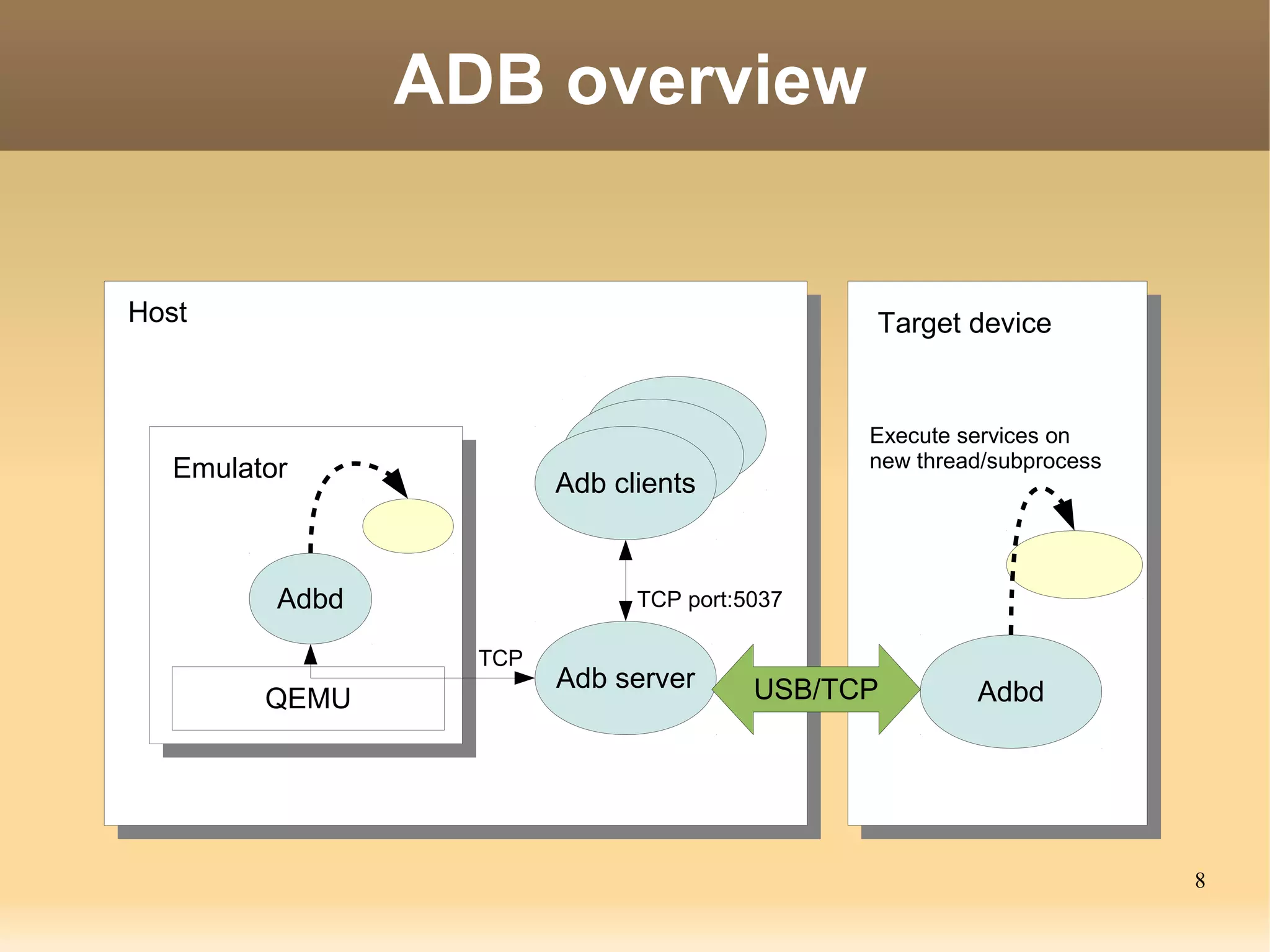 ADB overview


Host                                           Target device


                                               Execute services on
   Emulator                                    new thread/subprocess
                         Adb clients



          Adbd                 TCP port:5037

                   TCP
                         Adb server      USB/TCP        Adbd
         QEMU




                                                                       8
 