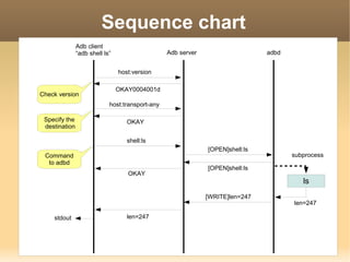 Sequence chart
               Adb client
               “adb shell ls”                    Adb server                    adbd


                                host:version

                                OKAY0004001d
Check version
                            host:transport-any

 Specify the                       OKAY
 destination

                                   shell:ls
                                                              [OPEN]shell:ls
 Command                                                                              subprocess
  to adbd
                                                              [OPEN]shell:ls
                                   OKAY
                                                                                         ls
                                                              [WRITE]len=247
                                                                                      len=247

    stdout                         len=247



                                                                                                   17
 