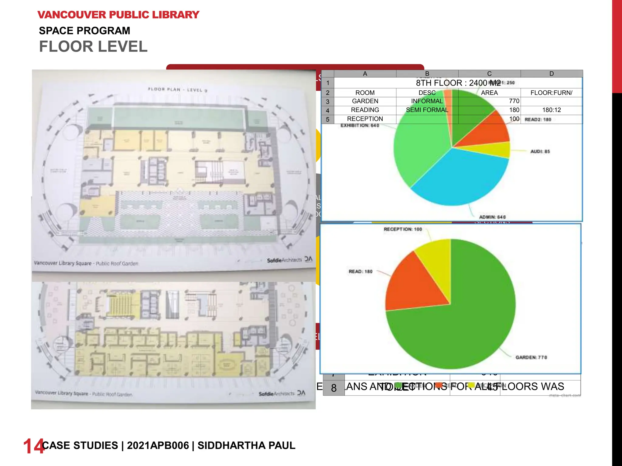 VANCOUVER PUBLIC LIBRARY
14CASE STUDIES | 2021APB006 | SIDDHARTHA PAUL
STAIR
S
STAIR
S
STAIR
S
STAIR
S
CAROUSELS
CAROUSELS
CENTRAL
ESCALATORS AND
LIFTS BLOCK
TOILET
S
STAFF
LOUNGE
STACK + READING
SPACES
STACK + READING
SPACES
SPECIAL
READERS
SPECIAL
READERS
INNOVATION
ZONES
EXHIBITION AREAS
SPECIAL
SECTIONS
THAT NEED
MEMBERSHI
P
TYPICAL BUBBLE DIAGRAM PER FLOOR (SINCE PROPER PLANS AND SECTIONS FOR ALL FLOORS WAS
NOT AVAILABLE)
SPACE PROGRAM
FLOOR LEVEL
8TH FLOOR : 2400 M2
ROOM AREA FLOOR:FURN
READING 250 250:25
READING 180 180:12
AUDI 85
ADMIN 640
EXHIBITION 640
TOILET 45
1
2
3
4
5
6
7
8
A B C
8TH FLOOR : 2400 M2
ROOM DESC AREA FLOOR:FURN/
GARDEN INFORMAL 770
READING SEMI FORMAL 180 180:12
RECEPTION 100
1
2
3
4
5
A B C D
 