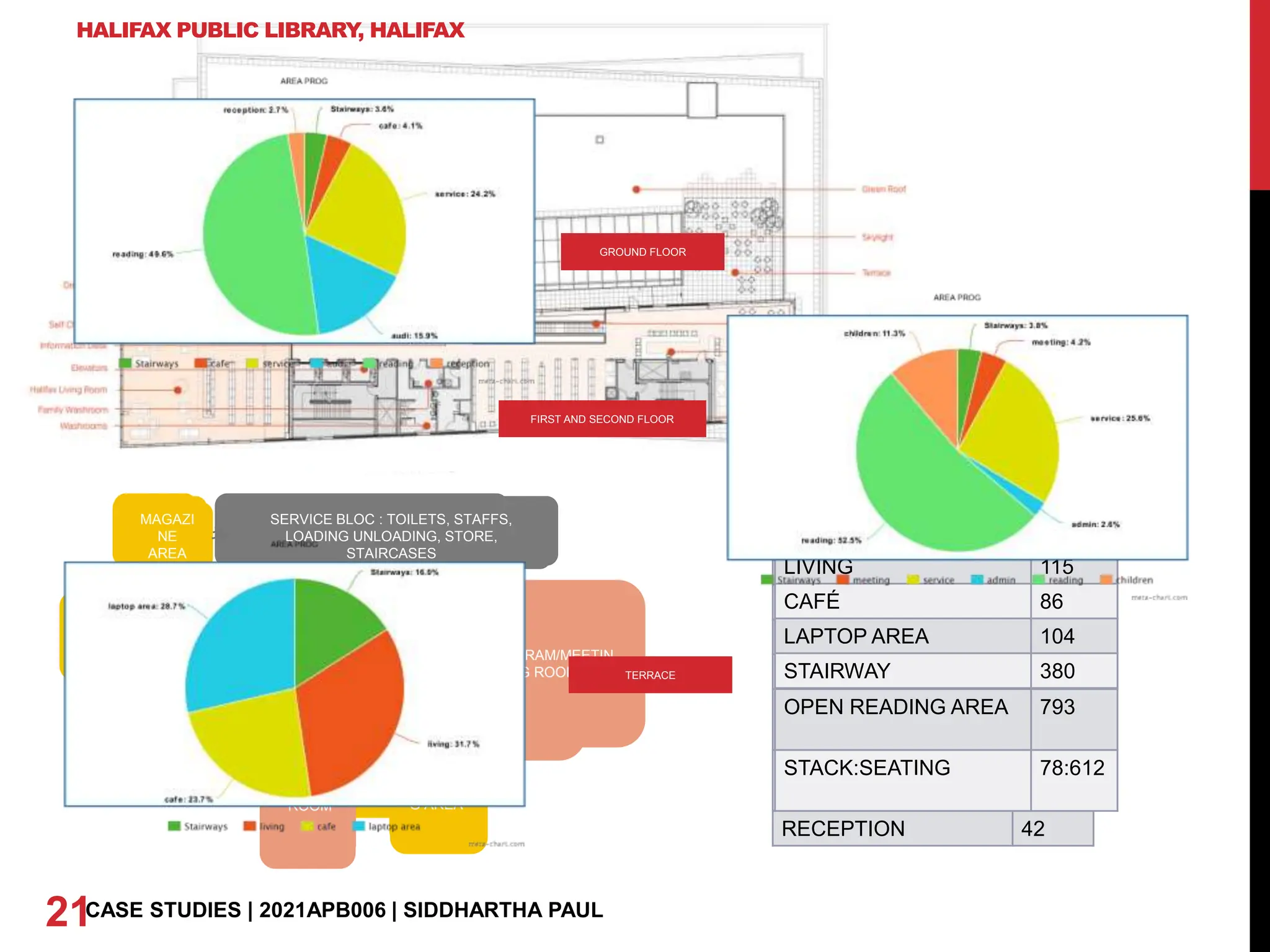 21CASE STUDIES | 2021APB006 | SIDDHARTHA PAUL
ENTRY
NEW
ARRIVALS/
BEST SELLERS
SERVICE BLOC : TOILETS, STAFFS,
LOADING UNLOADING, STORE,
STAIRCASES
STAIRC
ASE
/LIFTS
CAFE
MAGAZI
NE
AREA
HALL
READIN
G AREA
SPACE AREA
STAIRWAYS 57
CAFÉ 64
SERVICE BLOCK 380
AUDI 250
OPEN READING
AREA
780
STACK:SEATING 100:6
80
RECEPTION 42
PROGR
AM/MEE
TING
ROOM
LOUNGE
/
COMPU
TER
ZONE
CENTRAL
STAIRCASE
SERVICE BLOC : TOILETS, STAFFS,
LOADING UNLOADING, STORE,
STAIRCASES
STAIRCA
SE
/LIFTS
MAGAZI
NE
AREA
PROGRAM/MEETIN
G ROOM
READIN
G AREA
SPACE AREA
STAIRWAYS 57
CHILDREN 168
SERVICE BLOCK 380
ADMIN 38
OPEN READING AREA 793
STACK:SEATING 78:612
PROGR
AM/MEE
TING
ROOM
LOUNG
E/
COMPU
TER
ZONE
CENTRAL
STAIRCASE
SERVICE BLOC : TOILETS, STAFFS,
LOADING UNLOADING, STORE,
STAIRCASES
STAIRC
ASE
/LIFTS
MAGAZI
NE
AREA
PROGRAM/MEETIN
G ROOM
READIN
G AREA
HALIFAX PUBLIC LIBRARY
, HALIFAX
SPACE AREA
LIVING 115
CAFÉ 86
LAPTOP AREA 104
STAIRWAY 380
GROUND FLOOR
FIRST AND SECOND FLOOR
TERRACE
 