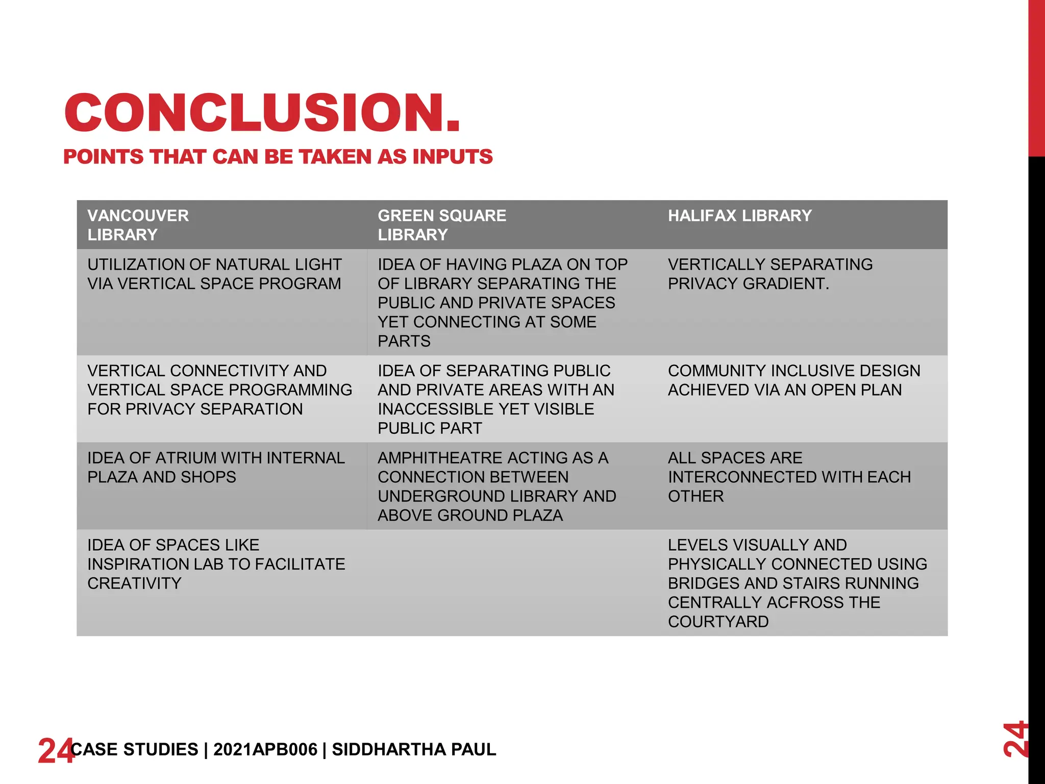 CONCLUSION.
POINTS THAT CAN BE TAKEN AS INPUTS
24
24CASE STUDIES | 2021APB006 | SIDDHARTHA PAUL
VANCOUVER
LIBRARY
GREEN SQUARE
LIBRARY
HALIFAX LIBRARY
UTILIZATION OF NATURAL LIGHT
VIA VERTICAL SPACE PROGRAM
IDEA OF HAVING PLAZA ON TOP
OF LIBRARY SEPARATING THE
PUBLIC AND PRIVATE SPACES
YET CONNECTING AT SOME
PARTS
VERTICALLY SEPARATING
PRIVACY GRADIENT.
VERTICAL CONNECTIVITY AND
VERTICAL SPACE PROGRAMMING
FOR PRIVACY SEPARATION
IDEA OF SEPARATING PUBLIC
AND PRIVATE AREAS WITH AN
INACCESSIBLE YET VISIBLE
PUBLIC PART
COMMUNITY INCLUSIVE DESIGN
ACHIEVED VIA AN OPEN PLAN
IDEA OF ATRIUM WITH INTERNAL
PLAZA AND SHOPS
AMPHITHEATRE ACTING AS A
CONNECTION BETWEEN
UNDERGROUND LIBRARY AND
ABOVE GROUND PLAZA
ALL SPACES ARE
INTERCONNECTED WITH EACH
OTHER
IDEA OF SPACES LIKE
INSPIRATION LAB TO FACILITATE
CREATIVITY
LEVELS VISUALLY AND
PHYSICALLY CONNECTED USING
BRIDGES AND STAIRS RUNNING
CENTRALLY ACFROSS THE
COURTYARD
 