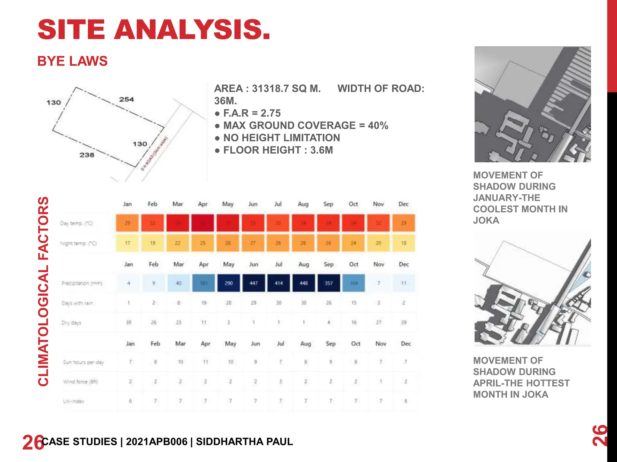 SITE ANALYSIS.
26
26CASE STUDIES | 2021APB006 | SIDDHARTHA PAUL
BYE LAWS
AREA : 31318.7 SQ M. WIDTH OF ROAD:
36M.
● F.A.R = 2.75
● MAX GROUND COVERAGE = 40%
● NO HEIGHT LIMITATION
● FLOOR HEIGHT : 3.6M
CLIMATOLOGICAL
FACTORS
MOVEMENT OF
SHADOW DURING
APRIL-THE HOTTEST
MONTH IN JOKA
MOVEMENT OF
SHADOW DURING
JANUARY-THE
COOLEST MONTH IN
JOKA
 
