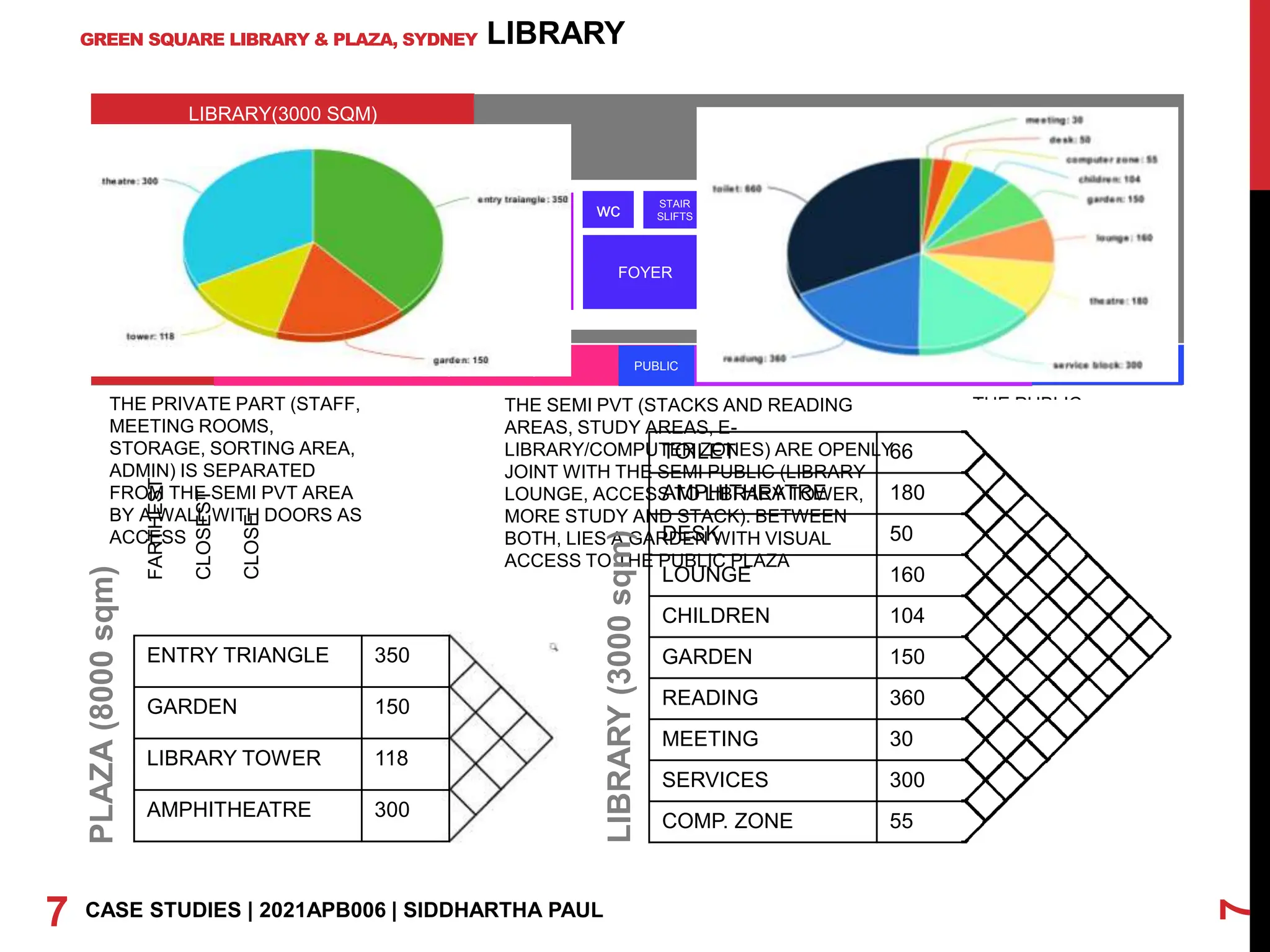 7
GREEN SQUARE LIBRARY & PLAZA, SYDNEY
7 CASE STUDIES | 2021APB006 | SIDDHARTHA PAUL
LIBRARY
LIBRARY(3000 SQM)
PLAZA(8000 SQM)
PVT(300 SQM) SEMI PVT(900 SQM) SEMI PUBLIC(770 SQM) PUBLIC(300 SQM)
PUBLIC
PLAZA(8000 SQM)
wc
CAFE
FOYER
STAIR
SLIFTS
LIBRARY TOWER AMPHITHEATRE
PLAZA(8000 SQM)
PVT(300 SQM) SEMI PVT(900 SQM) SEMI PUBLIC(770 SQM) PUBLIC(300 SQM)
THE PRIVATE PART (STAFF,
MEETING ROOMS,
STORAGE, SORTING AREA,
ADMIN) IS SEPARATED
FROM THE SEMI PVT AREA
BY A WALL WITH DOORS AS
ACCESS
THE SEMI PVT (STACKS AND READING
AREAS, STUDY AREAS, E-
LIBRARY/COMPUTER ZONES) ARE OPENLY
JOINT WITH THE SEMI PUBLIC (LIBRARY
LOUNGE, ACCESS TO LIBRARY TOWER,
MORE STUDY AND STACK). BETWEEN
BOTH, LIES A GARDEN WITH VISUAL
ACCESS TO THE PUBLIC PLAZA
PUBLIC
THE PUBLIC
AMPHITHEATRE IS
SEPARATED FROM
THE SEMI PUBLIC
REGION VIA A
GLAZED WALL AND
ALLOWS ACCESS
THROUGH TWO
DOORS
ENTRY TRIANGLE 350
GARDEN 150
LIBRARY TOWER 118
AMPHITHEATRE 300
PLAZA
(8000
sqm)
TOILET 66
AMPHITHEATRE 180
DESK 50
LOUNGE 160
CHILDREN 104
GARDEN 150
READING 360
MEETING 30
SERVICES 300
COMP. ZONE 55
LIBRARY
(3000
sqm)
FARTHEST
CLOSEST
CLOSE
 