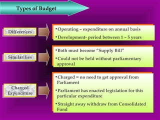 Types of Budget 
DDiiffffeerreenncceess 
•Operating – expenditure on annual basis 
•Development- period between 1 – 5 years 
•Operating – expenditure on annual basis 
•Development- period between 1 – 5 years 
SSiimmiillaarriittiieess 
•Both must become “Supply Bill” 
•Could not be held without parliamentary 
approval 
•Both must become “Supply Bill” 
•Could not be held without parliamentary 
approval 
Charged 
Expenditure 
Charged 
Expenditure 
•Charged = no need to get approval from 
Parliament 
•Parliament has enacted legislation for this 
particular expenditure 
•Straight away withdraw from Consolidated 
Fund 
•Charged = no need to get approval from 
Parliament 
•Parliament has enacted legislation for this 
particular expenditure 
•Straight away withdraw from Consolidated 
Fund 
 