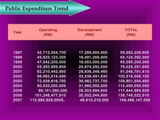 Public Expenditure Trend 
Year Operating 
(RM) 
Development 
(RM) 
TOTAL 
(RM) 
1997 
1998 
1999 
2000 
2001 
2002 
2003 
2004 
2005 
2006 
2007 
42,713,554,700 
45,633,123,200 
47,042,200,000 
53,350,999,600 
62,210,442,950 
66,982,014,490 
72,838,816,760 
80,530,000,000 
89,141,090,000 
101,246,477,910 
112,985,928,000Ã‚ 
17,268,654,900 
18,491,268,800 
18,053,000,000 
24,674,292,000 
28,836,348,460 
33,536,491,630 
36,962,737,700 
31,960,000,000 
28,303,894,600 
35,502,044,600 
46,510,219,000 
59,982,209,600 
64,124,392,000 
65,095,200,000 
78,025,291,600 
91,046,791,410 
100,518,506,120 
109,801,554,460 
112,490,000,000 
117,444,984,600 
136,748,522,510 
159,496,147,000 
 