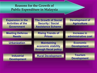 Reasons for the Growth of 
Public Expenditure in Malaysia 
Expansion in the 
Activities of the 
Government 
The Growth of Social 
Security / Social 
Assistance Scheme 
Development of 
Agriculture 
Meeting Defense 
Needs 
Rising Trends of 
Prices 
Increase in 
administrative cost 
Urbanization Maintaining 
economic stability 
through fiscal policy 
Economic 
Development 
Industrial 
Development 
Rural Development Tourism 
Development 
 