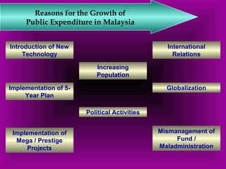 Reasons for the Growth of 
Public Expenditure in Malaysia 
Introduction of New 
Technology 
Increasing 
Population 
International 
Relations 
Implementation of 5- 
Year Plan 
Globalization 
Mismanagement of 
Fund / 
Maladministration 
Implementation of 
Mega / Prestige 
Projects 
Political Activities 
 