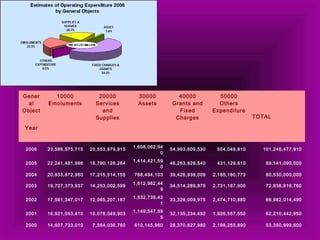 Gener 
al 
Object 
10000 
Emoluments 
20000 
Services 
and 
Supplies 
30000 
Assets 
40000 
Grants and 
Fixed 
Charges 
50000 
Others 
Expenditure 
TOTAL 
Year 
2006 23,586,575,715 20,553,979,915 1,608,062,94 
0 
54,993,809,530 504,049,810 101,246,477,910 
2005 22,241,481,996 18,790,128,264 1,414,421,59 
0 
46,263,928,540 431,129,610 89,141,090,000 
2004 20,933,872,960 17,215,514,155 768,494,103 39,426,938,009 2,185,180,773 80,530,000,000 
2003 19,727,373,937 14,253,002,599 1,612,982,44 
9 
34,514,289,875 2,731,167,900 72,838,816,760 
2002 17,581,347,017 12,065,207,187 1,532,739,43 
1 
33,328,009,975 2,474,710,880 66,982,014,490 
2001 16,921,053,410 10,078,049,903 1,149,547,59 
5 
32,135,234,492 1,926,557,550 62,210,442,950 
2000 14,607,733,010 7,564,036,760 610,145,960 28,370,827,980 2,198,255,890 53,350,999,600 
 