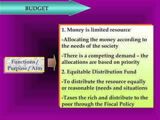 1. Money is limited resource 
-Allocating the money according to 
the needs of the society 
-There is a competing demand – the 
allocations are based on priority 
2. Equitable Distribution Fund 
-To distribute the resource equally 
or reasonable (needs and situations 
-Taxes the rich and distribute to the 
poor through the Fiscal Policy 
1. Money is limited resource 
-Allocating the money according to 
the needs of the society 
-There is a competing demand – the 
allocations are based on priority 
2. Equitable Distribution Fund 
-To distribute the resource equally 
or reasonable (needs and situations 
-Taxes the rich and distribute to the 
poor through the Fiscal Policy 
BUDGET 
Functions / 
Purpose / Aim 
Functions / 
Purpose / Aim 
 