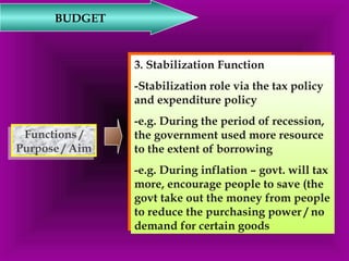 3. Stabilization Function 
-Stabilization role via the tax policy 
and expenditure policy 
-e.g. During the period of recession, 
the government used more resource 
to the extent of borrowing 
-e.g. During inflation – govt. will tax 
more, encourage people to save (the 
govt take out the money from people 
to reduce the purchasing power / no 
demand for certain goods 
3. Stabilization Function 
-Stabilization role via the tax policy 
and expenditure policy 
-e.g. During the period of recession, 
the government used more resource 
to the extent of borrowing 
-e.g. During inflation – govt. will tax 
more, encourage people to save (the 
govt take out the money from people 
to reduce the purchasing power / no 
demand for certain goods 
BUDGET 
Functions / 
Purpose / Aim 
Functions / 
Purpose / Aim 
 