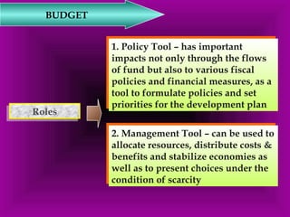 1. Policy Tool – has important 
impacts not only through the flows 
of fund but also to various fiscal 
policies and financial measures, as a 
tool to formulate policies and set 
priorities for the development plan 
1. Policy Tool – has important 
impacts not only through the flows 
of fund but also to various fiscal 
policies and financial measures, as a 
tool to formulate policies and set 
priorities for the development plan 
BUDGET 
RRoolleess 
2. Management Tool – can be used to 
allocate resources, distribute costs & 
benefits and stabilize economies as 
well as to present choices under the 
condition of scarcity 
2. Management Tool – can be used to 
allocate resources, distribute costs & 
benefits and stabilize economies as 
well as to present choices under the 
condition of scarcity 
 