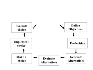 Define
Objectives
Predecision
Generate
Alternatives
Evaluate
Alternatives
Make a
choice
Implement
choice
Evaluate
choice
 