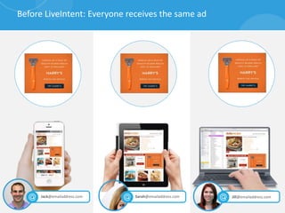 Before LiveIntent: Everyone receives the same ad
Jack@emailaddress.com Sarah@emailaddress.com Jill@emailaddress.com
 
