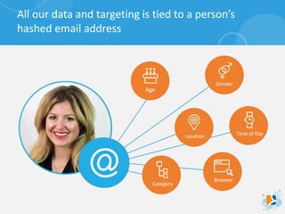 All our data and targeting is tied to a person’s
hashed email address
Age
Gender
Time of DayLocation
Browser
Category
 