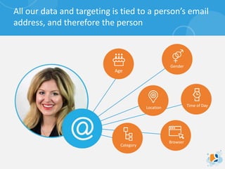 All our data and targeting is tied to a person’s email
address, and therefore the person
Age
Gender
Time of DayLocation
Browser
Category
 