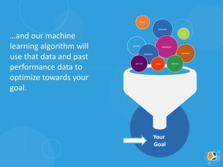 gender
…and our machine
learning algorithm will
use that data and past
performance data to
optimize towards your
goal.
Your
Goal
browser
exposure
content
device
behavior
CPMad size
time
age
 