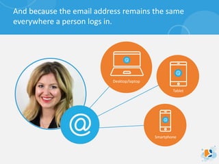 And because the email address remains the same
everywhere a person logs in.
Desktop/laptop
Tablet
Smartphone
 
