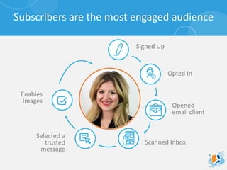 Subscribers are the most engaged audience
Signed Up
Opted In
Opened
email client
Scanned Inbox
Selected a
trusted
message
Enables
Images
 