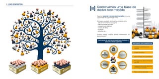 Construímos uma base de
dados sob medida
Geramos MAIS DE 1.500.000 LEADS AO MÊS com uma
capacidade de segmentação única.
De nossos usuários, conhecemos variáveis como:
- data de vencimento de seguros
- marca e modelo de carro
- companhia de telefone
- número de filhos
- profissão
- estudos, etc...
Quantos destes usuários estarão interessados em
seus produtos?
1. LEAD GENERATION
- Captação segmentada dos
usuários.
- Imagem da marca.
- Base de Dados em propriedade.
- Recepção dos dados em tempo
real S2S.
- Legislação de acordo com a Lei
de Proteção de Dados.
- Baixo custo de aquisição
VANTAGENS LEAD GENERATION
DISPOMOS DE MÚLTIPLAS VIAS PARA CHEGAR A
SEUS FUTUROS CLIENTES
sexo
filhos
profissão
nome e
sobrenome
animal doméstico
compra de carro
automóvel
(marca e modelo)
celular
- marca
- companhia
- contrato
seguro médico
nacionalidade
país de residência
interesses
idade
 