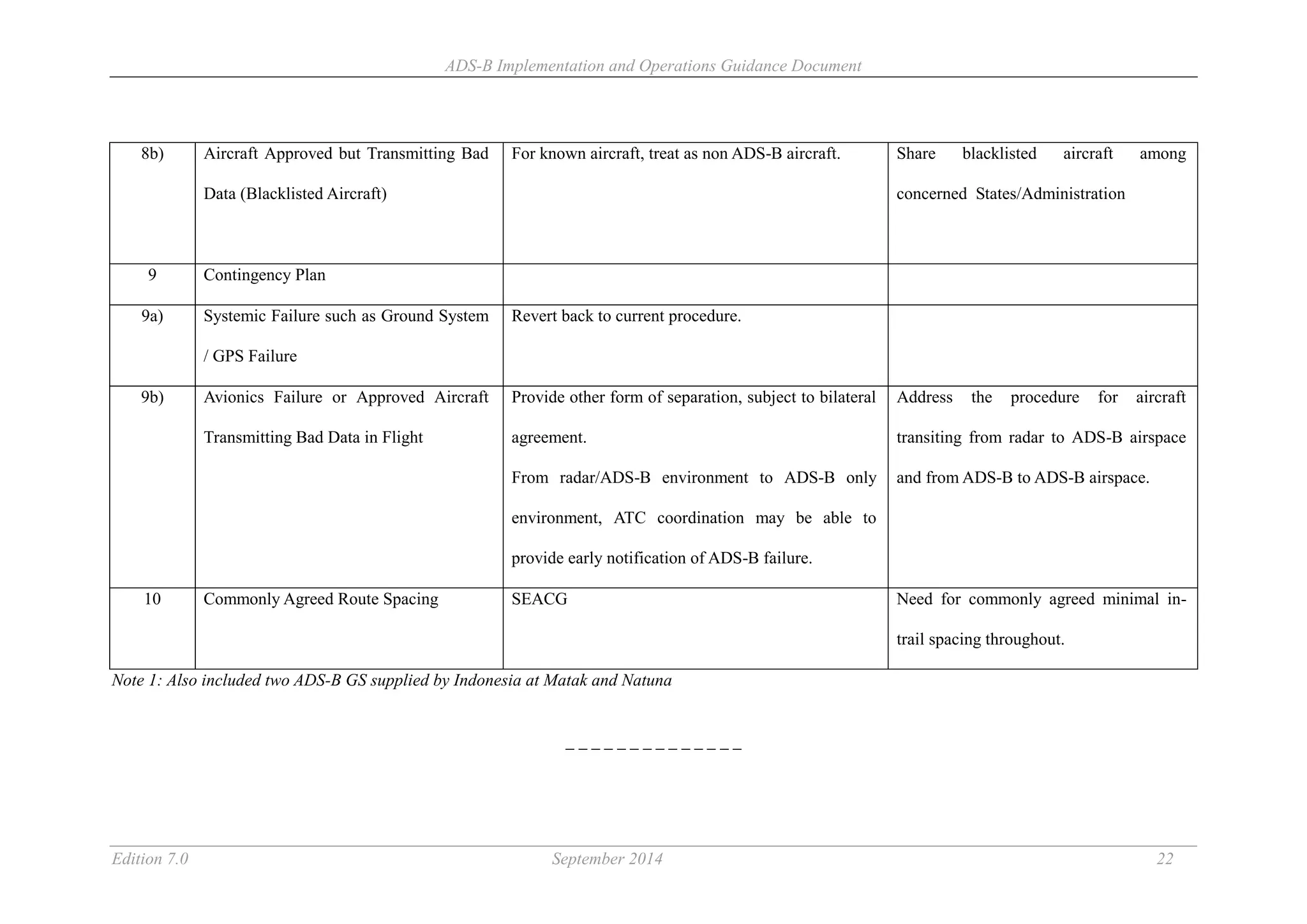 ADS-B Implementation and Operations Guidance Document
Edition 7.0 September 2014 22
8b) Aircraft Approved but Transmitting Bad
Data (Blacklisted Aircraft)
For known aircraft, treat as non ADS-B aircraft. Share blacklisted aircraft among
concerned States/Administration
9 Contingency Plan
9a) Systemic Failure such as Ground System
/ GPS Failure
Revert back to current procedure.
9b) Avionics Failure or Approved Aircraft
Transmitting Bad Data in Flight
Provide other form of separation, subject to bilateral
agreement.
From radar/ADS-B environment to ADS-B only
environment, ATC coordination may be able to
provide early notification of ADS-B failure.
Address the procedure for aircraft
transiting from radar to ADS-B airspace
and from ADS-B to ADS-B airspace.
10 Commonly Agreed Route Spacing SEACG Need for commonly agreed minimal in-
trail spacing throughout.
Note 1: Also included two ADS-B GS supplied by Indonesia at Matak and Natuna
_ _ _ _ _ _ _ _ _ _ _ _ _ _
 