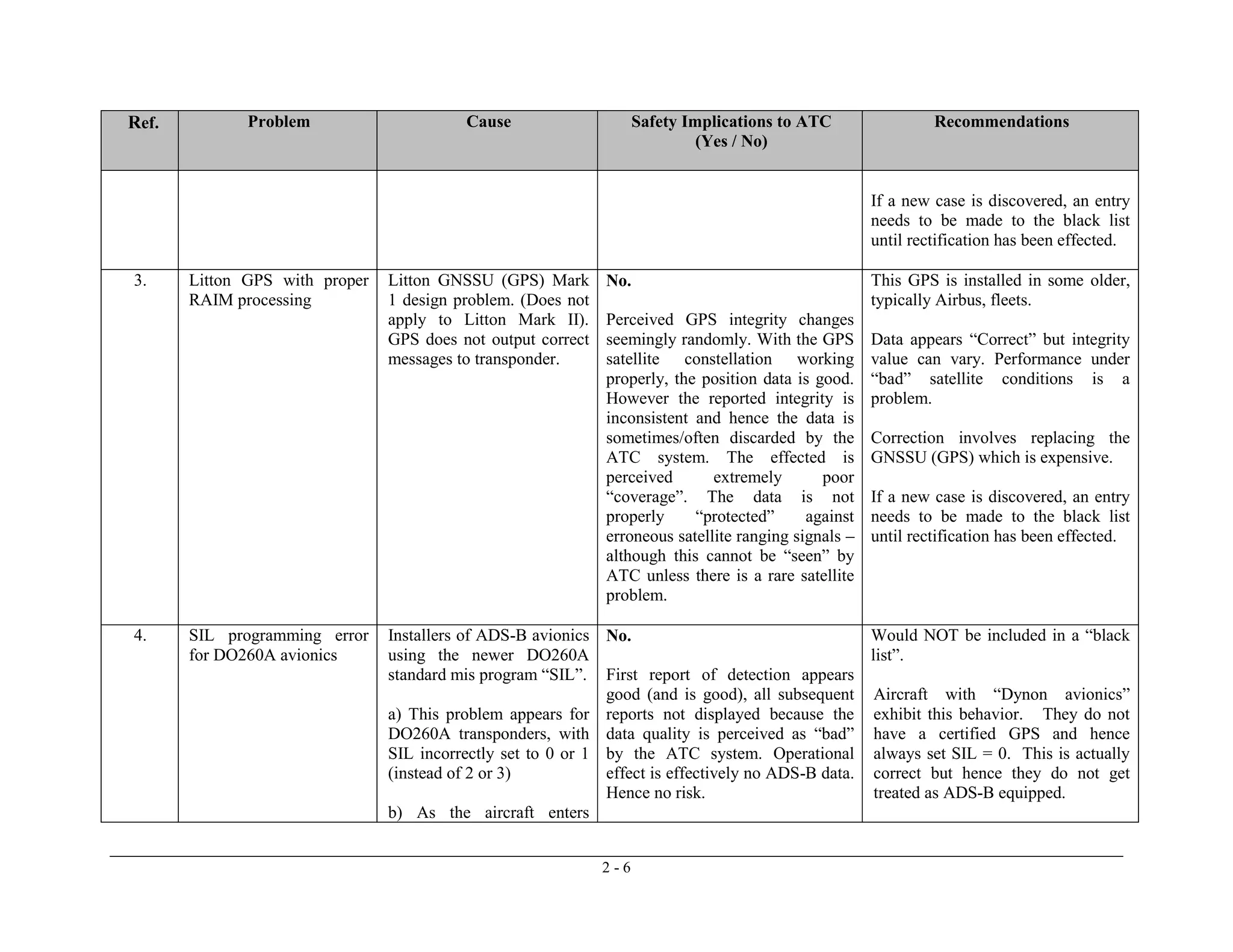 2 - 6
Ref. Problem Cause Safety Implications to ATC
(Yes / No)
Recommendations
If a new case is discovered, an entry
needs to be made to the black list
until rectification has been effected.
3. Litton GPS with proper
RAIM processing
Litton GNSSU (GPS) Mark
1 design problem. (Does not
apply to Litton Mark II).
GPS does not output correct
messages to transponder.
No.
Perceived GPS integrity changes
seemingly randomly. With the GPS
satellite constellation working
properly, the position data is good.
However the reported integrity is
inconsistent and hence the data is
sometimes/often discarded by the
ATC system. The effected is
perceived extremely poor
“coverage”. The data is not
properly “protected” against
erroneous satellite ranging signals –
although this cannot be “seen” by
ATC unless there is a rare satellite
problem.
This GPS is installed in some older,
typically Airbus, fleets.
Data appears “Correct” but integrity
value can vary. Performance under
“bad” satellite conditions is a
problem.
Correction involves replacing the
GNSSU (GPS) which is expensive.
If a new case is discovered, an entry
needs to be made to the black list
until rectification has been effected.
4. SIL programming error
for DO260A avionics
Installers of ADS-B avionics
using the newer DO260A
standard mis program “SIL”.
a) This problem appears for
DO260A transponders, with
SIL incorrectly set to 0 or 1
(instead of 2 or 3)
b) As the aircraft enters
No.
First report of detection appears
good (and is good), all subsequent
reports not displayed because the
data quality is perceived as “bad”
by the ATC system. Operational
effect is effectively no ADS-B data.
Hence no risk.
Would NOT be included in a “black
list”.
Aircraft with “Dynon avionics”
exhibit this behavior. They do not
have a certified GPS and hence
always set SIL = 0. This is actually
correct but hence they do not get
treated as ADS-B equipped.
 