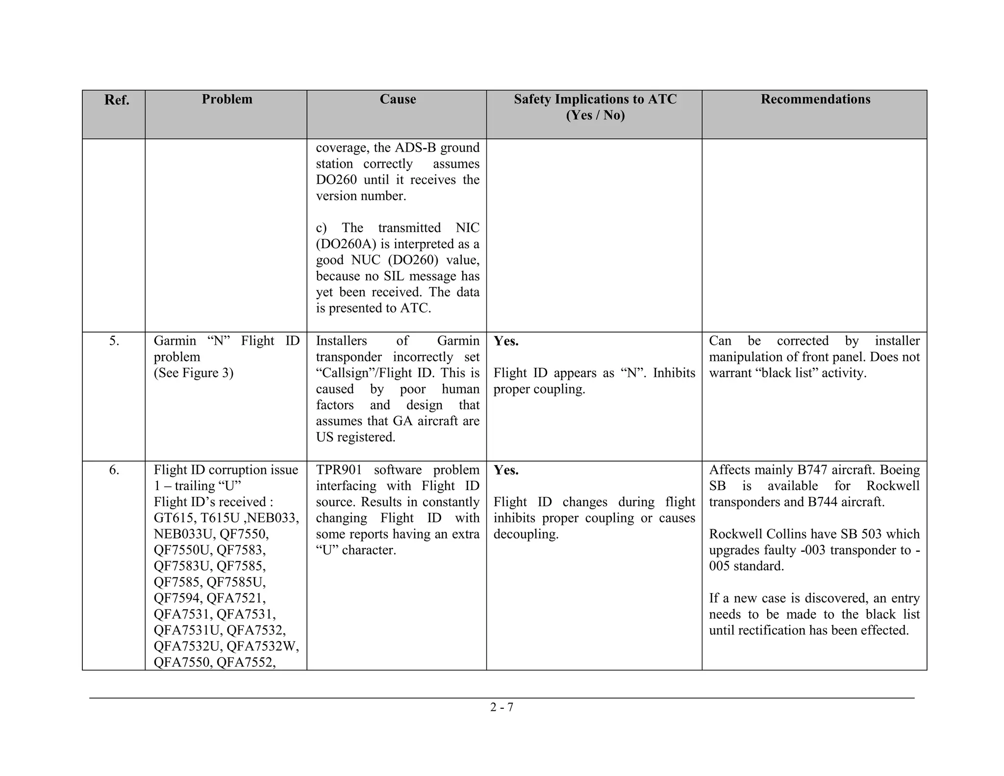 2 - 7
Ref. Problem Cause Safety Implications to ATC
(Yes / No)
Recommendations
coverage, the ADS-B ground
station correctly assumes
DO260 until it receives the
version number.
c) The transmitted NIC
(DO260A) is interpreted as a
good NUC (DO260) value,
because no SIL message has
yet been received. The data
is presented to ATC.
5. Garmin “N” Flight ID
problem
(See Figure 3)
Installers of Garmin
transponder incorrectly set
“Callsign”/Flight ID. This is
caused by poor human
factors and design that
assumes that GA aircraft are
US registered.
Yes.
Flight ID appears as “N”. Inhibits
proper coupling.
Can be corrected by installer
manipulation of front panel. Does not
warrant “black list” activity.
6. Flight ID corruption issue
1 – trailing “U”
Flight ID’s received :
GT615, T615U ,NEB033,
NEB033U, QF7550,
QF7550U, QF7583,
QF7583U, QF7585,
QF7585, QF7585U,
QF7594, QFA7521,
QFA7531, QFA7531,
QFA7531U, QFA7532,
QFA7532U, QFA7532W,
QFA7550, QFA7552,
TPR901 software problem
interfacing with Flight ID
source. Results in constantly
changing Flight ID with
some reports having an extra
“U” character.
Yes.
Flight ID changes during flight
inhibits proper coupling or causes
decoupling.
Affects mainly B747 aircraft. Boeing
SB is available for Rockwell
transponders and B744 aircraft.
Rockwell Collins have SB 503 which
upgrades faulty -003 transponder to -
005 standard.
If a new case is discovered, an entry
needs to be made to the black list
until rectification has been effected.
 