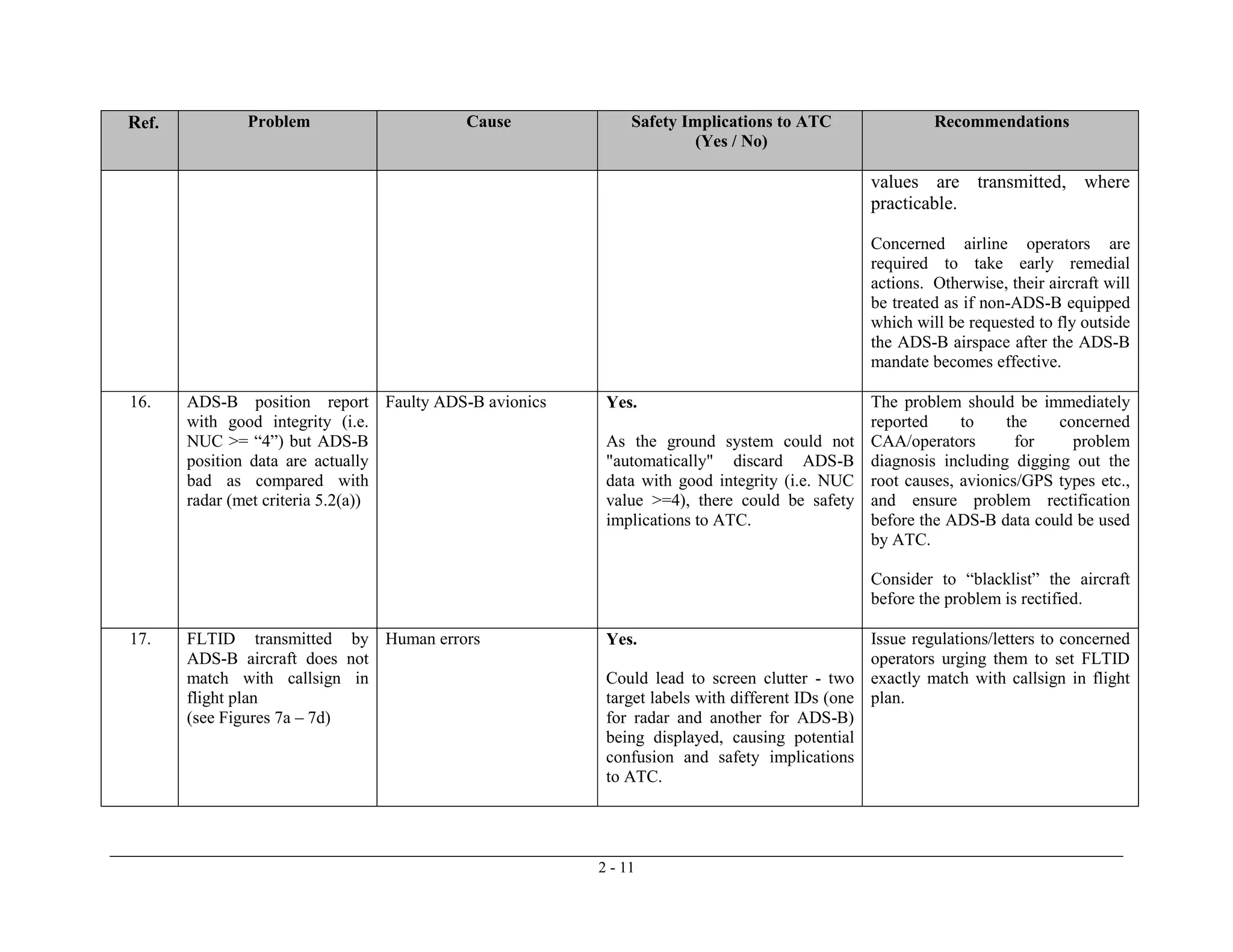 2 - 11
Ref. Problem Cause Safety Implications to ATC
(Yes / No)
Recommendations
values are transmitted, where
practicable.
Concerned airline operators are
required to take early remedial
actions. Otherwise, their aircraft will
be treated as if non-ADS-B equipped
which will be requested to fly outside
the ADS-B airspace after the ADS-B
mandate becomes effective.
16. ADS-B position report
with good integrity (i.e.
NUC >= “4”) but ADS-B
position data are actually
bad as compared with
radar (met criteria 5.2(a))
Faulty ADS-B avionics Yes.
As the ground system could not
"automatically" discard ADS-B
data with good integrity (i.e. NUC
value >=4), there could be safety
implications to ATC.
The problem should be immediately
reported to the concerned
CAA/operators for problem
diagnosis including digging out the
root causes, avionics/GPS types etc.,
and ensure problem rectification
before the ADS-B data could be used
by ATC.
Consider to “blacklist” the aircraft
before the problem is rectified.
17. FLTID transmitted by
ADS-B aircraft does not
match with callsign in
flight plan
(see Figures 7a – 7d)
Human errors Yes.
Could lead to screen clutter - two
target labels with different IDs (one
for radar and another for ADS-B)
being displayed, causing potential
confusion and safety implications
to ATC.
Issue regulations/letters to concerned
operators urging them to set FLTID
exactly match with callsign in flight
plan.
 
