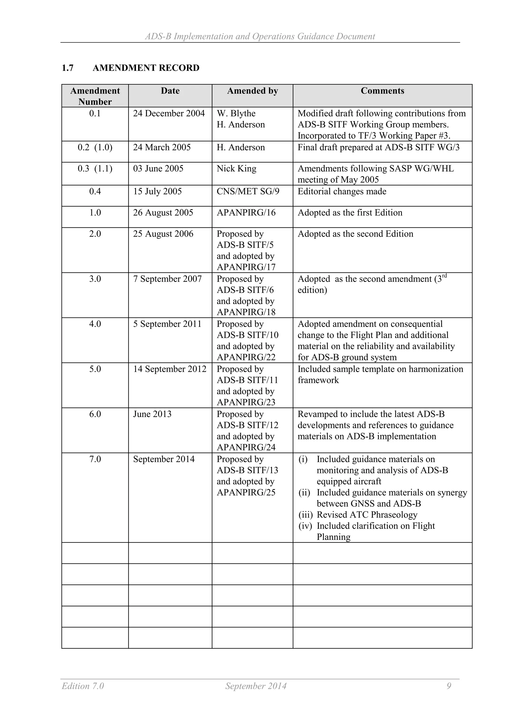 ADS-B Implementation and Operations Guidance Document
Edition 7.0 September 2014 9
1.7 AMENDMENT RECORD
Amendment
Number
Date Amended by Comments
0.1 24 December 2004 W. Blythe
H. Anderson
Modified draft following contributions from
ADS-B SITF Working Group members.
Incorporated to TF/3 Working Paper #3.
0.2 (1.0) 24 March 2005 H. Anderson Final draft prepared at ADS-B SITF WG/3
0.3 (1.1) 03 June 2005 Nick King Amendments following SASP WG/WHL
meeting of May 2005
0.4 15 July 2005 CNS/MET SG/9 Editorial changes made
1.0 26 August 2005 APANPIRG/16 Adopted as the first Edition
2.0 25 August 2006 Proposed by
ADS-B SITF/5
and adopted by
APANPIRG/17
Adopted as the second Edition
3.0 7 September 2007 Proposed by
ADS-B SITF/6
and adopted by
APANPIRG/18
Adopted as the second amendment (3rd
edition)
4.0 5 September 2011 Proposed by
ADS-B SITF/10
and adopted by
APANPIRG/22
Adopted amendment on consequential
change to the Flight Plan and additional
material on the reliability and availability
for ADS-B ground system
5.0 14 September 2012 Proposed by
ADS-B SITF/11
and adopted by
APANPIRG/23
Included sample template on harmonization
framework
6.0 June 2013 Proposed by
ADS-B SITF/12
and adopted by
APANPIRG/24
Revamped to include the latest ADS-B
developments and references to guidance
materials on ADS-B implementation
7.0 September 2014 Proposed by
ADS-B SITF/13
and adopted by
APANPIRG/25
(i) Included guidance materials on
monitoring and analysis of ADS-B
equipped aircraft
(ii) Included guidance materials on synergy
between GNSS and ADS-B
(iii) Revised ATC Phraseology
(iv) Included clarification on Flight
Planning
 