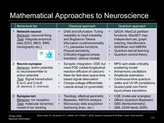 19 Nov 2022
Quantum Information
Mathematical Approaches to Neuroscience
119
Behavioral tier Classical approach Quantum approach
1 Network-neuron
Behavior: neuronal firing
Task: integrate empirical
data (EEG, MEG, fMRI,
tractography etc.)
• Orbit and bifurcation: Turing
instability to Hopf instability
and Bogdanov-Takens
bifurcation (codimensionality
>1), piecewise functions,
Floquet periodicity
• Criticality-triggered phase
transition: various models
• QAOA: MaxCut partition
functions, MaxSET max
independent set, graph
coloring, Hamiltonians
• AdS/Brain and bMERA
• Quantum kernel learning
• Quantum control theory
2 Neuron-synapse
Behavior: action potential
to neurotransmitter to
action potential
Task: Signal transduction:
E-to-C and C-to-E
(E: electrical, C: chemical)
• Synaptic integration: ODE but
need PDE (radial-longitudinal
reaction-diffusion of calcium)
• Near-far fast-slow space-time
based signal attenuation
• Charge-voltage differentials
• Lateral-dorsal (in pyramidal)
• MPS spin-state criticality
scattering model
• Anharmonic oscillators
• Amplitude estimation
• Continuous-time quantum
walks and UV-IR correlations
• Quasicrystal non-Fermi
liquid phase transitions
3 Synapse-ion
Behavior: ion reception
Task: molecular dynamics
model of ion docking
• Topology, elliptical geometry
• Bayesian, ANOVA analysis
• Microscopy data acquisition
(behaving brain, etc.)
• VQE (molecular energies)
• QBism (quantum Bayesian)
• GBS (femtochemistry)
• QML (GAN feeds QNN)
Source: Swan, M., dos Santos, R.P., Lebedev, M.A. & Witte, F. (2022). Quantum Computing for the Brain. London: World Scientific.
 