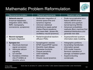 19 Nov 2022
Quantum Information
Mathematic Problem Reformulation
120
Neuroscience problem Classical requirements Quantum reframe
1 Network-neuron
Empirical datastream
integration (EEG, MEG,
fMRI, tractography,
connectome, synaptome)
• Multiscalar integration of
diverse space-time and
dynamics regimes
• Unknown statistical
distributions (apply partial
Fokker-Planck equations
and mean-field, Jansen-Rit,
oscillatory neural dynamics)
• Scale renormalization as a
feature (MERA tensor
networks and quantum
kernel learning RKHS)
• Advanced probabilistic
methods (Born machine) find
statistical distributions and
generate new data
2 Neuron-synapse
Synaptic integration
• Radial-longitudinal reaction-
diffusion PDEs
• Superpositioned quantum
information state modeling
3 Synapse-ion
a. Electrical-chemical
signal conversion
b. Astrocyte calcium
signaling
c. Ion transfer
d. Excitatory-inhibitory
(GLUT-GABA) at
dendritic arbors
• Synaptogamin vesicles
• EPSP (head)/IPSP (spine)
• Dendritic head ellipses
• Piecewise functions
• Floquet periodicity
• Orbit-instability
• Bifurcation
• Chaotic neural dynamics
• Holographic partitions
• Scrambling Hamiltonian:
information spread
• SYK model: bosonic-
fermionic operators of
strongly correlated system
• Superconducting
condensate
Source: Swan, M., dos Santos, R.P., Lebedev, M.A. & Witte, F. (2022). Quantum Computing for the Brain. London: World Scientific.
 