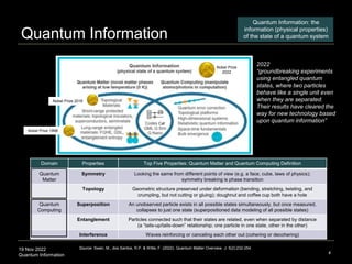 19 Nov 2022
Quantum Information
Quantum Information
4
Domain Properties Top Five Properties: Quantum Matter and Quantum Computing Definition
Quantum
Matter
Symmetry Looking the same from different points of view (e.g. a face, cube, laws of physics);
symmetry breaking is phase transition
Topology Geometric structure preserved under deformation (bending, stretching, twisting, and
crumpling, but not cutting or gluing); doughnut and coffee cup both have a hole
Quantum
Computing
Superposition An unobserved particle exists in all possible states simultaneously, but once measured,
collapses to just one state (superpositioned data modeling of all possible states)
Entanglement Particles connected such that their states are related, even when separated by distance
(a “tails-up/tails-down” relationship; one particle in one state, other in the other)
Interference Waves reinforcing or canceling each other out (cohering or decohering)
Source: Swan, M., dos Santos, R.P. & Witte, F. (2022). Quantum Matter Overview. J. 5(2):232-254.
Quantum Information: the
information (physical properties)
of the state of a quantum system
Quantum Information: the
information (physical properties)
of the state of a quantum system
Nobel Prize
2022
Nobel Prize 1998
Nobel Prize 2016
2022
“groundbreaking experiments
using entangled quantum
states, where two particles
behave like a single unit even
when they are separated.
Their results have cleared the
way for new technology based
upon quantum information”
Cat
 