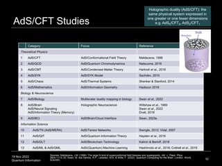 19 Nov 2022
Quantum Information
AdS/CFT Studies
52
Category Focus Reference
Theoretical Physics
1 AdS/CFT AdS/Conformational Field Theory Maldacena, 1998
2 AdS/QCD AdS/Quantum Chromodynamics Natsuume, 2016
3 AdS/CMT AdS/Condensed Matter Theory Hartnoll et al., 2018
4 AdS/SYK AdS/SYK Model Sachdev, 2010
5 AdS/Chaos AdS/Thermal Systems Shenker & Stanford, 2014
6 AdS/Mathematics AdS/Information Geometry Hazboun 2018
Biology & Neuroscience
7 AdS/Biology Multiscalar duality mapping in biology Swan et al., 2022
8 AdS/Brain
AdS/Neural Signaling
AdS/Information Theory (Memory)
Holographic Neuroscience Willshaw et al., 1969
Swan et al., 2022
Dvali, 2018
9 AdS/BCI AdS/Brain/Cloud Interface Swan, 2023e
Information Science
10 AdS/TN (AdS/MERA) AdS/Tensor Networks Swingle, 2012; Vidal, 2007
11 AdS/QIT AdS/Quantum Information Theory Hayden et al., 2016
12 AdS/DLT AdS/Blockchain Technology Kalinin & Berloff, 2018
13 AdS/ML & AdS/QML AdS/(Quantum) Machine Learning Hashimoto et al., 2018; Cottrell et al., 2019
Sources: Maldacena, J.M. (1999). The large N limit of superconformal field theories and supergravity. Intl. J. Theor. Phys.
38(4):1113–33; Swan, M. dos Santos, R.P., Lebedev, M.A. & Witte, F. (2022). Quantum Computing for the Brain. London: World
Scientific.
Holographic duality (AdS/CFT): the
same physical system expressed in
one greater or one fewer dimensions
e.g. AdS5/CFT4, AdS2/CFT1
 
