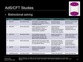 19 Nov 2022
Quantum Information
AdS/CFT Studies
53
Domain Direction Description Bulk Boundary
1 AdS/CFT Boundary-to-Bulk Use AdS/CFT to explore bulk
emergence and develop a theory
of quantum gravity
Quantum gravity
(unknown theory)
Standard quantum field
theory (known)
2 AdS/CMT Bulk-to-Boundary Identify quantum field theory of
novel materials for use in
superconducting, condensed
matter physics; AdS/SYK
Classical gravity
theory (known)
Similar bulk parameters
(temperature, entropy)
in black holes, plasmas
Quantum field theory of
unconventional
materials (unknown)
3 AdS/QCD Boundary-to-Bulk Use available strong force
empirical data: identify bulk
thermal phase transition with
lattice chiral condensate data
Identify bulk thermal
phase transition
Lattice QCD values of a
chiral condensate
at finite-temperature
4 AdS/QCD Bulk-to-Boundary Describe QCD (the quantum field
theory of the strong force) in terms
of a gravitational theory
Quark-gluon plasmas
behave like a fluid with
low viscosity, similar to
that of black holes
Cannot separate
quarks-gluons
experimentally in
particle accelerators
5 AdS/ML Boundary-to-Bulk Interpret machine learning
framework with AdS/CFT
mathematics
Emergent neural
network architecture
per learning data
patterns
Available input data
6 AdS/Mathematics Boundary-to-Bulk Mathematical solving tool Identify bulk geometry Known example data
Sources: Maldacena, J.M. (1999). The large N limit of superconformal field theories and supergravity. Intl. J. Theor. Phys.
38(4):1113–33; Swan, M. dos Santos, R.P., Lebedev, M.A. & Witte, F. (2022). Quantum Computing for the Brain. London: World
Scientific.
 Bidirectional solving
 