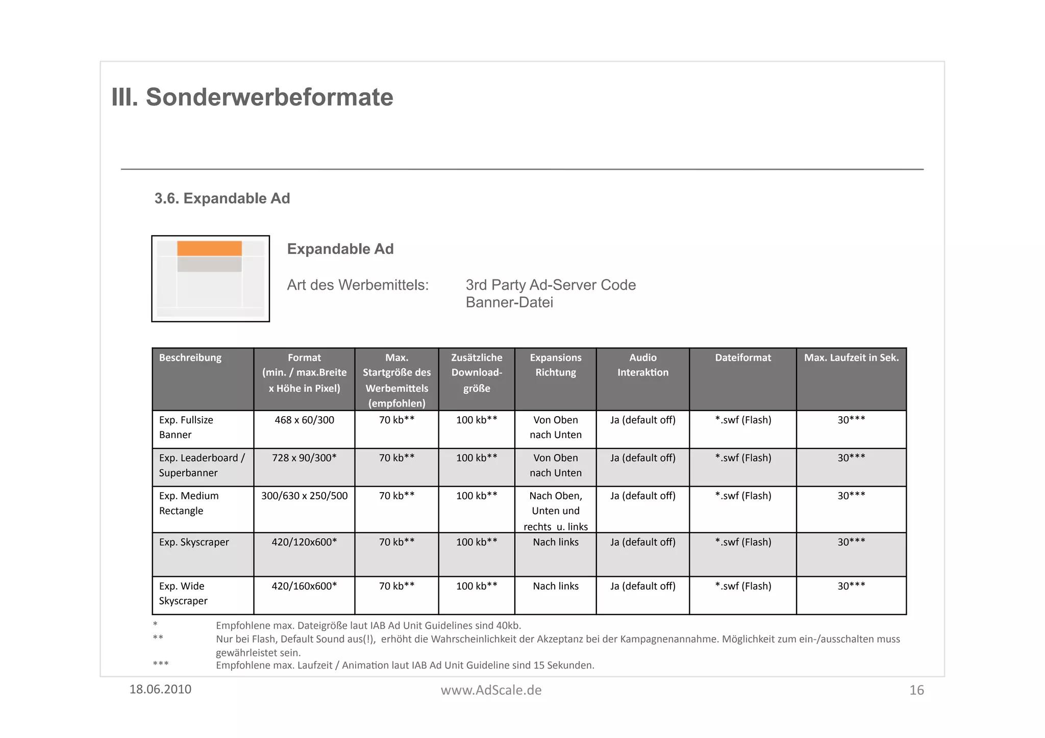 III. Sonderwerbeformate


      3.6. Expandable Ad


                                                    Expandable Ad

                                                    Art des Werbemittels:                                 3rd Party Ad-Server Code
                                                                                                          Banner-Datei


        Beschreibung	
                              Format	
  	
                  Max.	
              Zusätzliche	
         Expansions	
                       Audio	
                Dateiformat	
              Max.	
  Laufzeit	
  in	
  Sek.	
  
                                            (min.	
  /	
  max.Breite	
       Startgröße	
  des	
      Download-­‐	
          Richtung	
                     InterakOon	
  
                                             x	
  Höhe	
  in	
  Pixel)	
     WerbemiSels	
              größe	
  	
  
                                                                              (empfohlen)	
  
        Exp.	
  Fullsize	
                      468	
  x	
  60/300	
  	
        70	
  kb**	
           100	
  kb**	
         Von	
  Oben	
                Ja	
  (default	
  oﬀ)	
     *.swf	
  (Flash)	
  	
                30***	
  
        Banner	
                                                                                                            nach	
  Unten	
  

        Exp.	
  Leaderboard	
  /	
             728	
  x	
  90/300*	
             70	
  kb**	
          100	
  kb**	
         Von	
  Oben	
                Ja	
  (default	
  oﬀ)	
     *.swf	
  (Flash)	
                    30***	
  
        Superbanner	
                                                                                                       nach	
  Unten	
  

        Exp.	
  Medium	
                    300/630	
  x	
  250/500	
            70	
  kb**	
          100	
  kb**	
       Nach	
  Oben,	
                Ja	
  (default	
  oﬀ)	
     *.swf	
  (Flash)	
                    30***	
  
        Rectangle	
                                                                                                         Unten	
  und	
  
                                                                                                                          rechts	
  	
  u.	
  links	
  
        Exp.	
  Skyscraper	
                   420/120x600*	
                    70	
  kb**	
          100	
  kb**	
        Nach	
  links	
               Ja	
  (default	
  oﬀ)	
     *.swf	
  (Flash)	
                    30***	
  


        Exp.	
  Wide	
                         420/160x600*	
                    70	
  kb**	
          100	
  kb**	
         Nach	
  links	
              Ja	
  (default	
  oﬀ)	
     *.swf	
  (Flash)	
                    30***	
  
        Skyscraper	
  

     *	
                       Empfohlene	
  max.	
  Dateigröße	
  laut	
  IAB	
  Ad	
  Unit	
  Guidelines	
  sind	
  40kb.	
  	
  
     **	
  	
                  Nur	
  bei	
  Flash,	
  Default	
  Sound	
  aus(!),	
  	
  erhöht	
  die	
  Wahrscheinlichkeit	
  der	
  Akzeptanz	
  bei	
  der	
  Kampagnenannahme.	
  Möglichkeit	
  zum	
  ein-­‐/ausschalten	
  muss	
  
     	
                        gewährleistet	
  sein.	
  
     ***	
  	
                 Empfohlene	
  max.	
  Laufzeit	
  /	
  AnimaFon	
  laut	
  IAB	
  Ad	
  Unit	
  Guideline	
  sind	
  15	
  Sekunden.	
  

 18.06.2010	
                                                                                        www.AdScale.de	
                                                                                                                                 16	
  
 