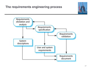 The requirements engineering process
37
 