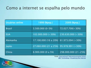 Usuários online       1999 (%pop.)                    2009 (%pop.)

Brasil            3.500.000 (0-5%)            72.027.700(+30%)

EUA               102.000.000 (+30%)          230.630.000 (+30%)

Alemanha          17.100.000 (16 a 20%) 61.973.094 (+30%)

Japão             27.060.000 (21 a 25%) 95.978.991 (+30%)

China             8.900.000 (0 a 5%)          298.000.000 (21-25%)
                                       Fonte: International Telecommunication Union
                                            BBC Technology: Visualising the internet
 