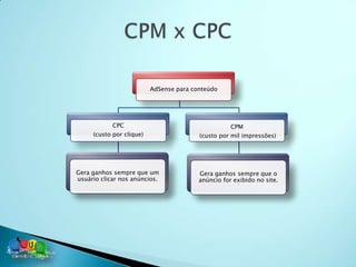 AdSense para conteúdo




            CPC                                     CPM
     (custo por clique)                  (custo por mil impressões)




Gera ganhos sempre que um                Gera ganhos sempre que o
usuário clicar nos anúncios.             anúncio for exibido no site.
 