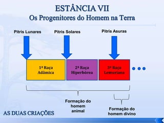 1ª Raça
Adâmica
2ª Raça
Hiperbórea
3ª Raça
Lemuriana
Pitris Lunares Pitris Asuras
Formação do
homem
animal
Formação do
homem divino
AS DUAS CRIAÇÕES
Pitris Solares
 
