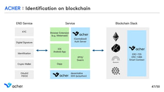 KYC
Digital Signature
Identification
Crypto Wallet
OAuth2
FIDO2
END Service
Browser Extension 
(e.g. Metamask)
iOS
Android App
Dapp
(Centralized)
Auth Server
IPFS/
Swarm
decentralize
SDK (js/python)
Service Blockchain Stack
ERC-725
ERC-1484
Smart Contract
ACHER : Identification on blockchain
47/50
 