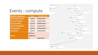 Events : compute
Weather component (p,d,q) Variable Type
Mean.TemperatureF (9,0,0) Independent
MeanDew.PointF (1,0,1) Independent
Mean.Humidity (2,0,2) Independent
Mean.VisibilityMiles (0,1,2) Independent
PrecipitationIn (0,0,1) Independent
CloudCover (0,0,1) Independent
Events
Perform
Regressio
n Dependent
 