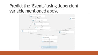 Predict the ‘Events’ using dependent
variable mentioned above
 
