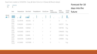 Forecast for 10
days into the
future
 