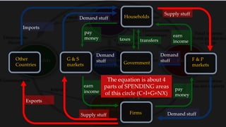 Households
Firms
G & S
markets
Demand stuff
Supply stuff
pay
money
earn
income
F & P
markets
Demand stuff
Supply stuff
earn
income
pay
money
Government
transferstaxes
taxessubsidies
Demand
stuff
Demand
stuffOther
Countries
Imports
Exports
The equation is about 4
parts of SPENDING areas
of this circle (C+I+G+NX)
 