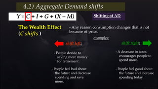 - Any reason consumption changes that is not
because of price.
- People decide to
saving more money
for retirement.
examples:
shift left: shift right:
- A decrease in taxes
encourages people to
spend more.
4.2) Aggregate Demand shifts
Y = C + I + G + (X – M)
The Wealth Effect
(C shifts )
- People feel good about
the future and increase
spending today.
- People feel bad about
the future and decrease
spending and save
more.
Shifting of AD
 