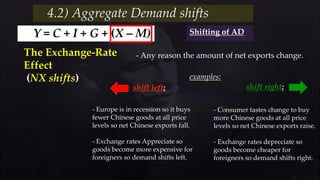 4.2) Aggregate Demand shifts
Y = C + I + G + (X – M)
examples:
shift left: shift right:
The Exchange-Rate
Effect
(NX shifts)
- Any reason the amount of net exports change.
- Europe is in recession so it buys
fewer Chinese goods at all price
levels so net Chinese exports fall.
- Exchange rates Appreciate so
goods become more expensive for
foreigners so demand shifts left.
- Consumer tastes change to buy
more Chinese goods at all price
levels so net Chinese exports raise.
- Exchange rates depreciate so
goods become cheaper for
foreigners so demand shifts right.
Shifting of AD
 